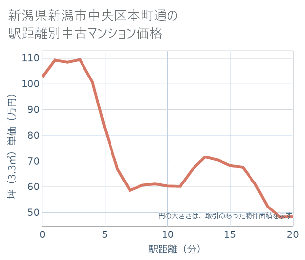 新潟県新潟市中央区本町通の徒歩距離別の中古マンション坪単価