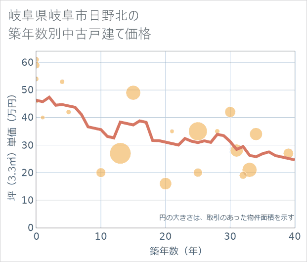 岐阜県岐阜市日野北の築年数別の中古戸建て坪単価