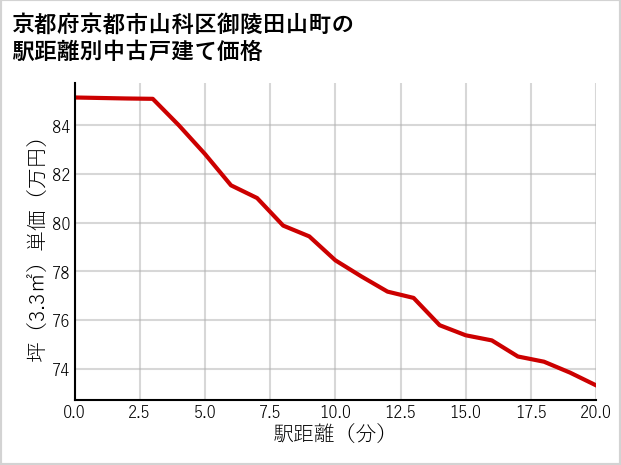 京都府京都市山科区御陵田山町の徒歩距離別の中古戸建て坪単価