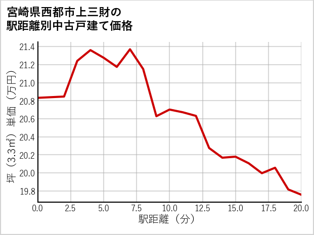 宮崎県西都市上三財の徒歩距離別の中古戸建て坪単価