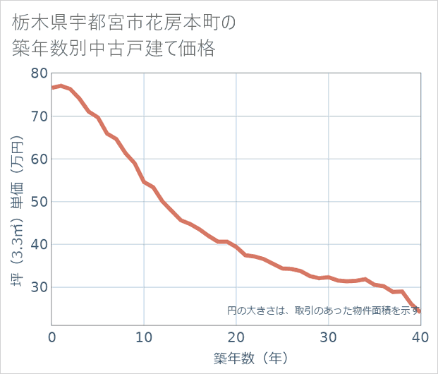 栃木県宇都宮市花房本町の築年数別の中古戸建て坪単価