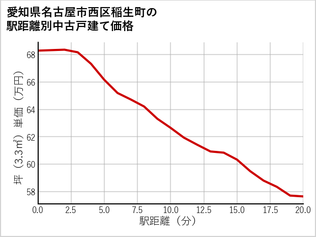 愛知県名古屋市西区稲生町の徒歩距離別の中古戸建て坪単価
