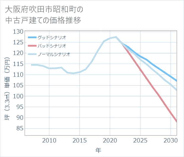 大阪府吹田市昭和町の中古戸建て価格推移