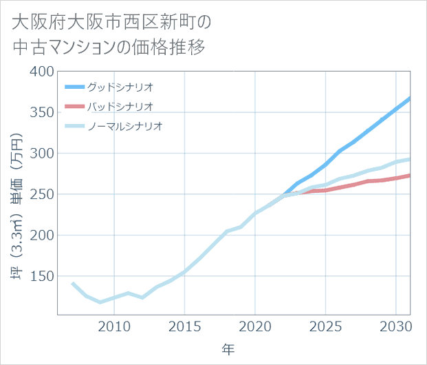 大阪府大阪市西区新町の中古マンション価格推移