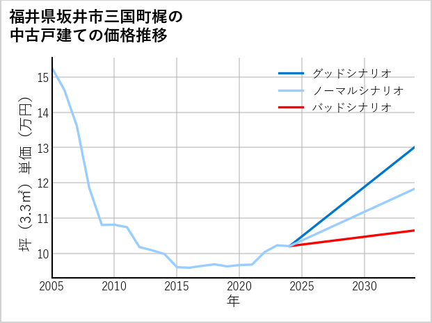 福井県坂井市三国町梶の中古戸建て価格推移