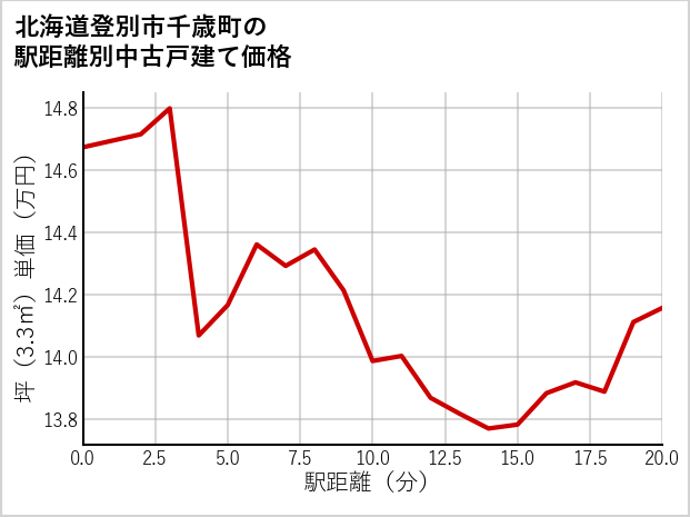 北海道登別市千歳町の徒歩距離別の中古戸建て坪単価