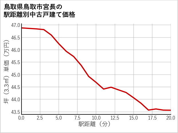 鳥取県鳥取市宮長の徒歩距離別の中古戸建て坪単価