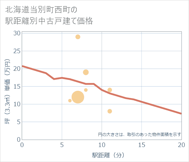 北海道当別町西町の徒歩距離別の中古戸建て坪単価