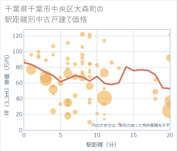 千葉県千葉市中央区大森町の徒歩距離別の中古戸建て坪単価