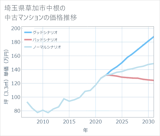 埼玉県草加市中根の中古マンション価格推移