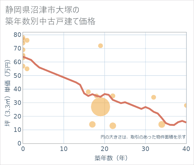 静岡県沼津市大塚の築年数別の中古戸建て坪単価