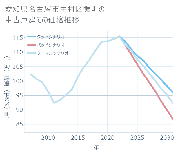 愛知県名古屋市中村区賑町の中古戸建て価格推移