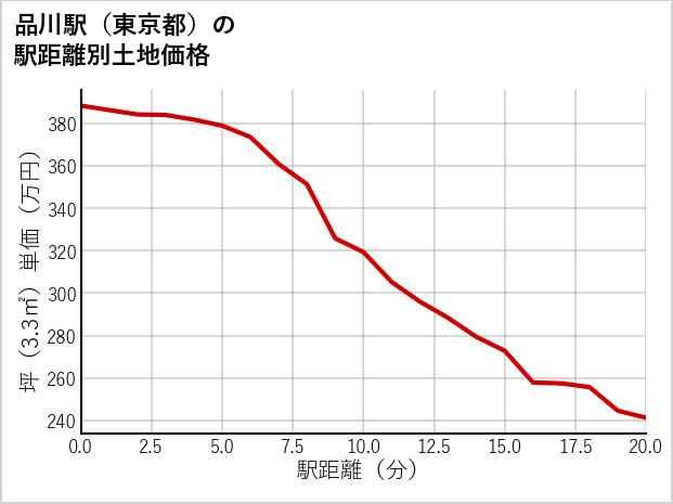 品川駅（東京都）の徒歩距離別の土地坪単価