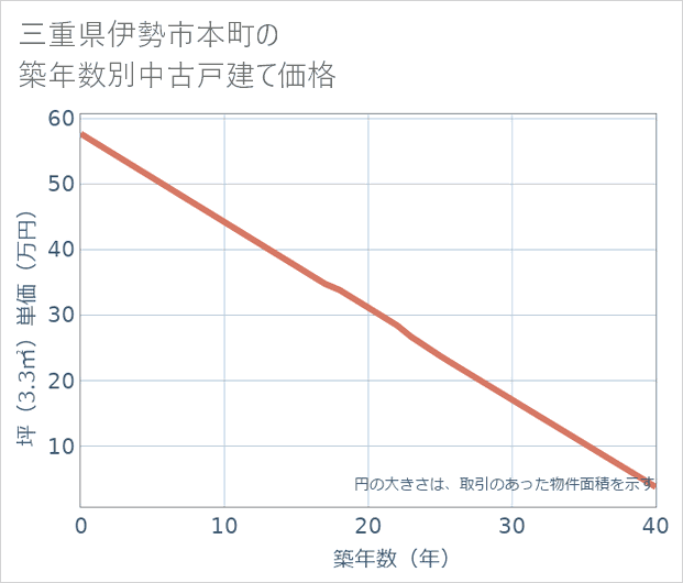 三重県伊勢市本町の築年数別の中古戸建て坪単価