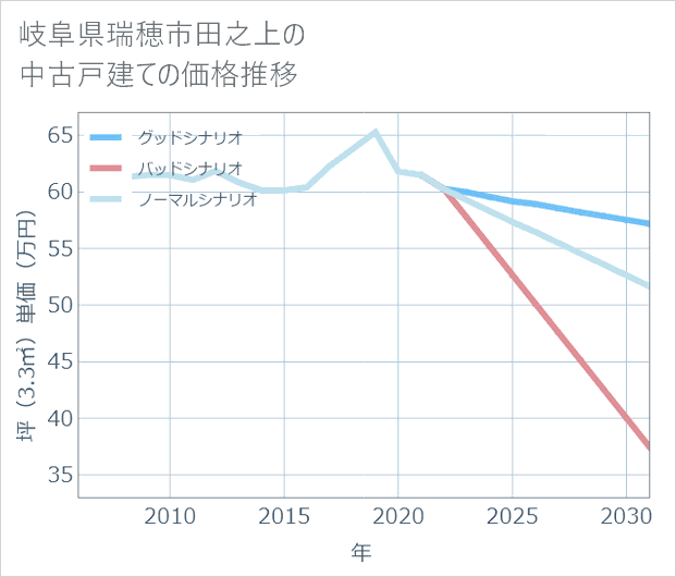 岐阜県瑞穂市田之上の中古戸建て価格推移