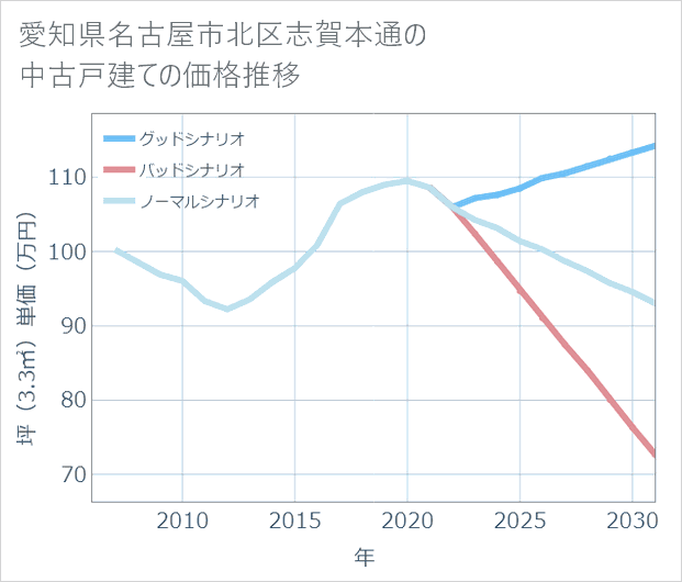 愛知県名古屋市北区志賀本通の中古戸建て価格推移