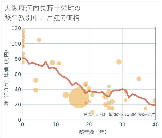 大阪府河内長野市栄町の築年数別の中古戸建て坪単価