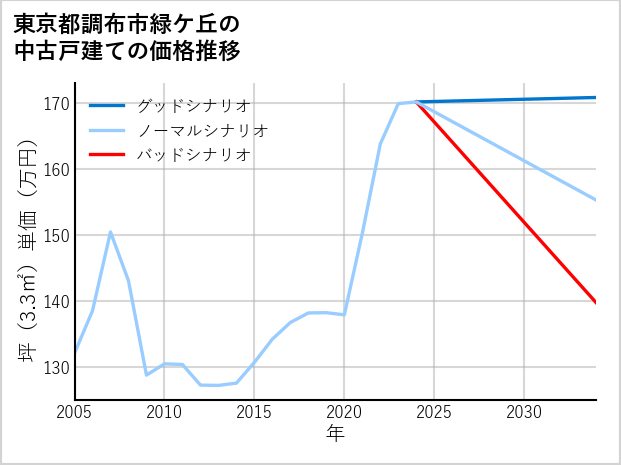 東京都調布市緑ケ丘の中古戸建て価格推移