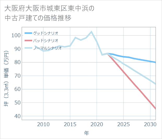 大阪府大阪市城東区東中浜の中古戸建て価格推移
