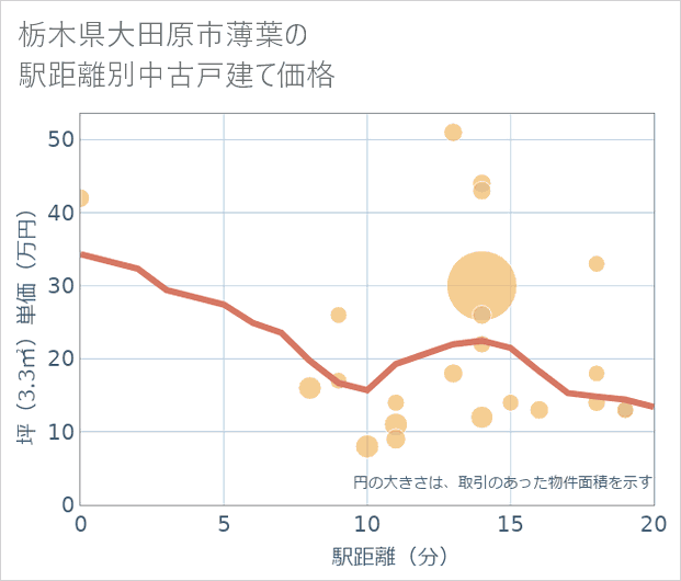 栃木県大田原市薄葉の徒歩距離別の中古戸建て坪単価