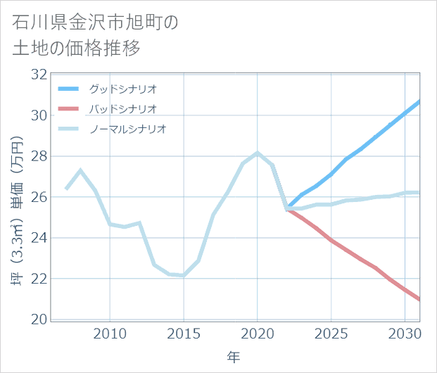 石川県金沢市旭町の土地価格推移