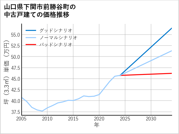 山口県下関市前勝谷町の中古戸建て価格推移