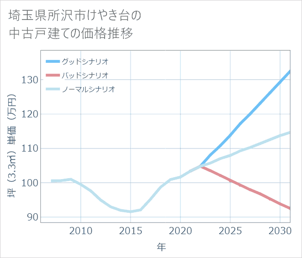 埼玉県所沢市けやき台の中古戸建て価格推移