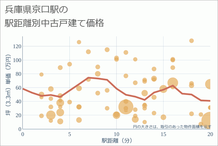 京口駅（兵庫県）の徒歩距離別の中古戸建て坪単価