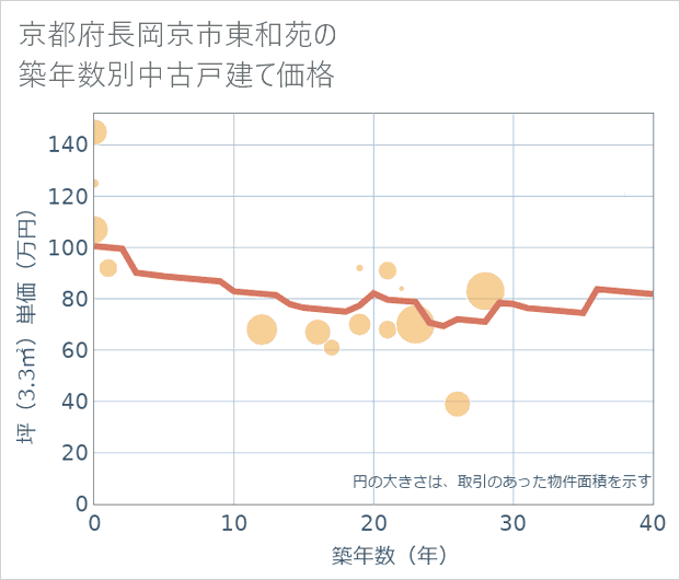 京都府長岡京市東和苑の築年数別の中古戸建て坪単価