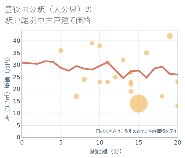 豊後国分駅(大分県)の徒歩距離別の中古戸建て坪単価