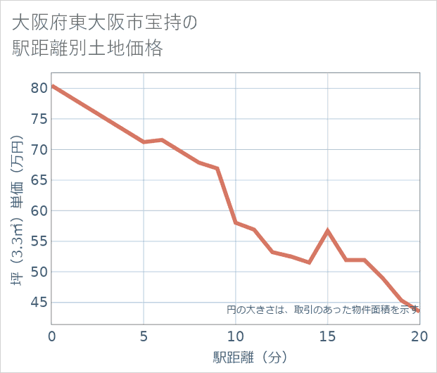 大阪府東大阪市宝持の徒歩距離別の土地坪単価