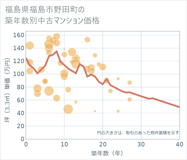 福島県福島市野田町の築年数別の中古マンション坪単価