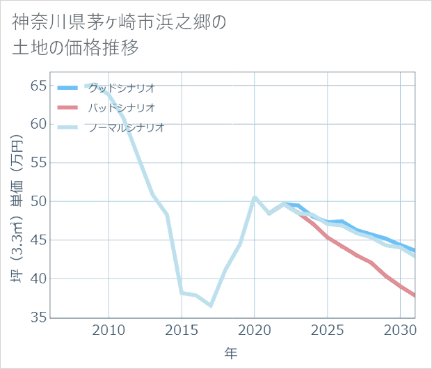 神奈川県茅ケ崎市浜之郷の土地価格推移