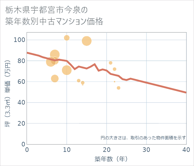 栃木県宇都宮市今泉の築年数別の中古マンション坪単価