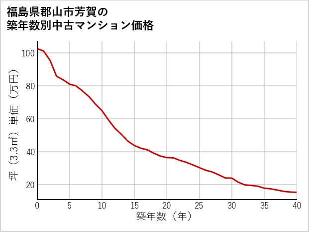 福島県郡山市芳賀の築年数別の中古マンション坪単価