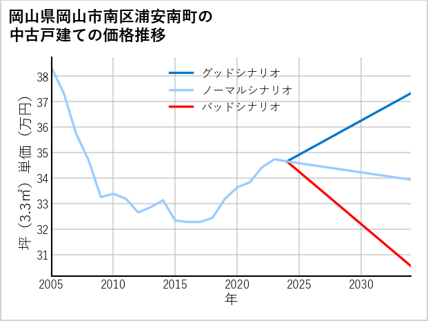 岡山県岡山市南区浦安南町の中古戸建て価格推移