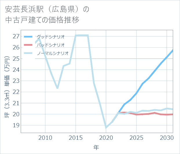 安芸長浜駅(広島県)の中古戸建て価格推移