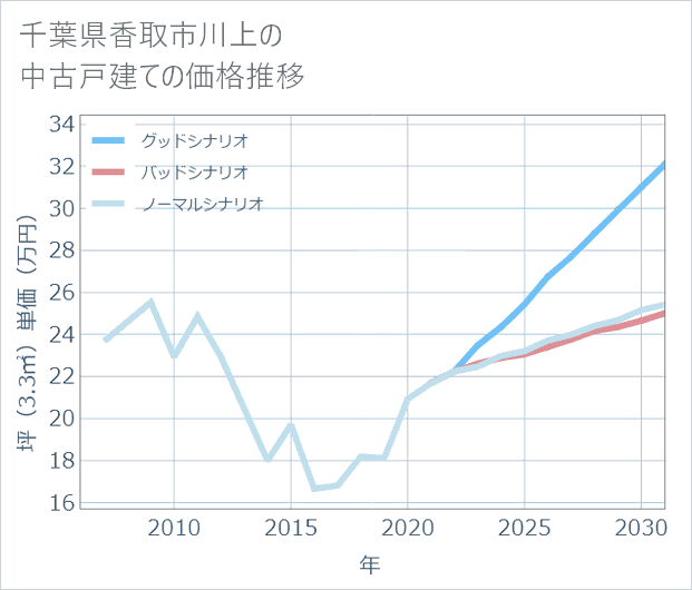 千葉県香取市川上の中古戸建て価格推移