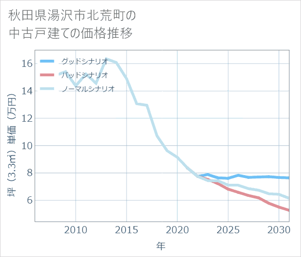 秋田県湯沢市北荒町の中古戸建て価格推移