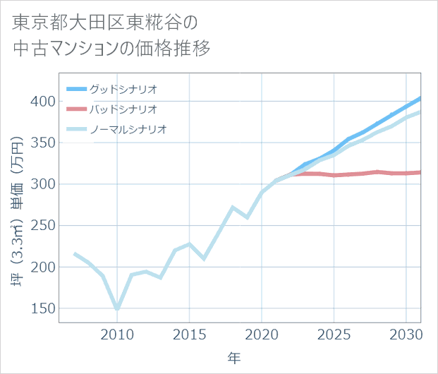東京都大田区東糀谷の中古マンション価格推移
