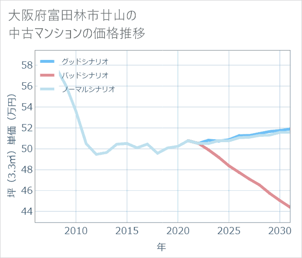 大阪府富田林市廿山の中古マンション価格推移