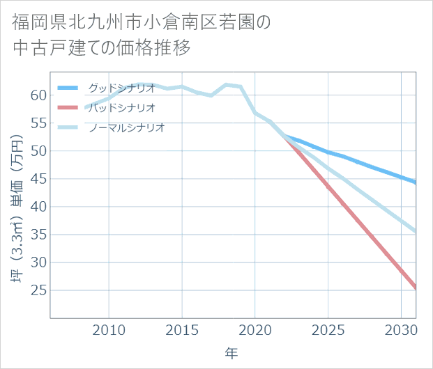 福岡県北九州市小倉南区若園の中古戸建て価格推移
