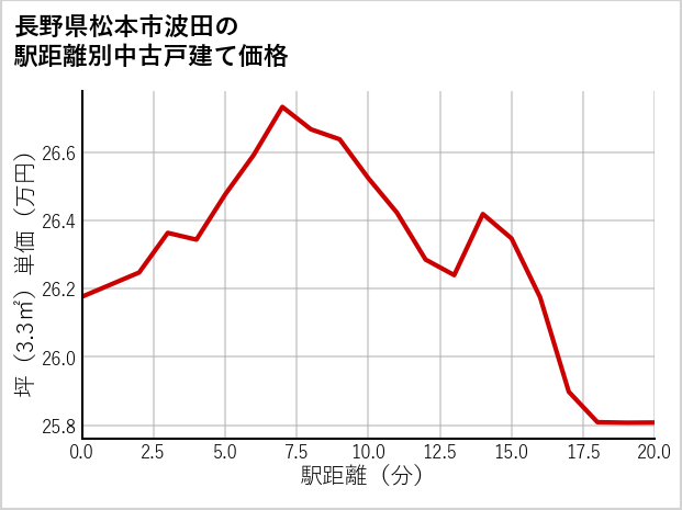 長野県松本市波田の徒歩距離別の中古戸建て坪単価