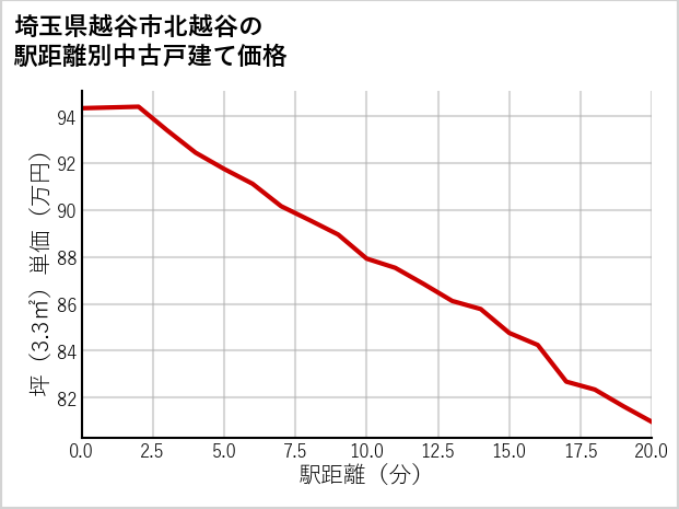 埼玉県越谷市北越谷の徒歩距離別の中古戸建て坪単価