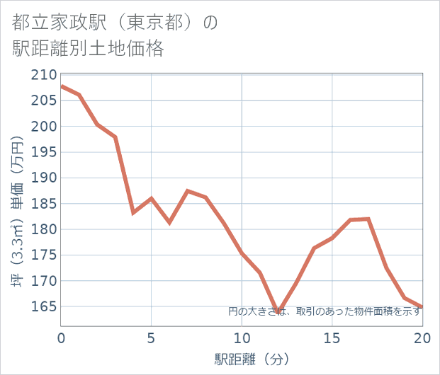 都立家政駅(東京都)の徒歩距離別の土地坪単価