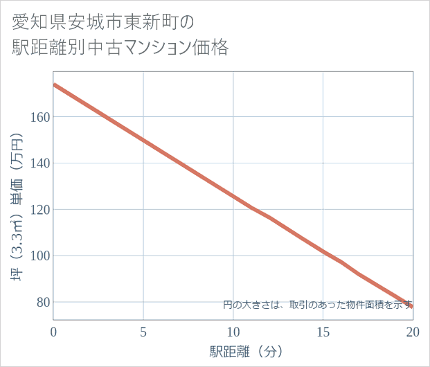 愛知県安城市東新町の徒歩距離別の中古マンション坪単価