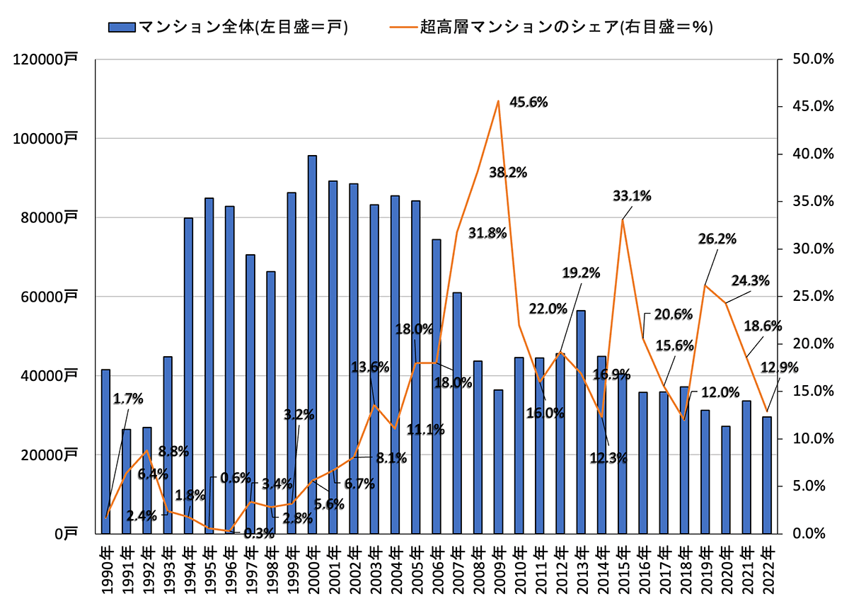 超高層マンションは、不動産経済研究所の「不動産経済研究所50年史」、「超高層マンション動向2023」マンション全体は国土交通省の令和５年度　住宅経済関連データ「マンションの供給戸数（竣工ベース）」を元に作成）