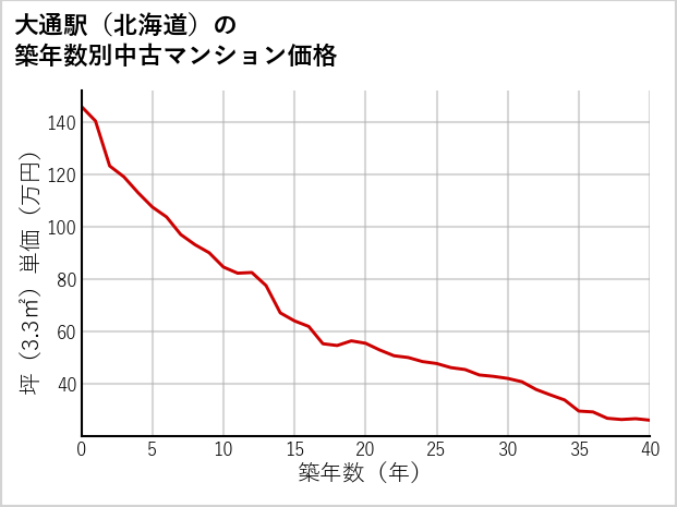 大通駅（北海道）の築年数別の中古マンション坪単価