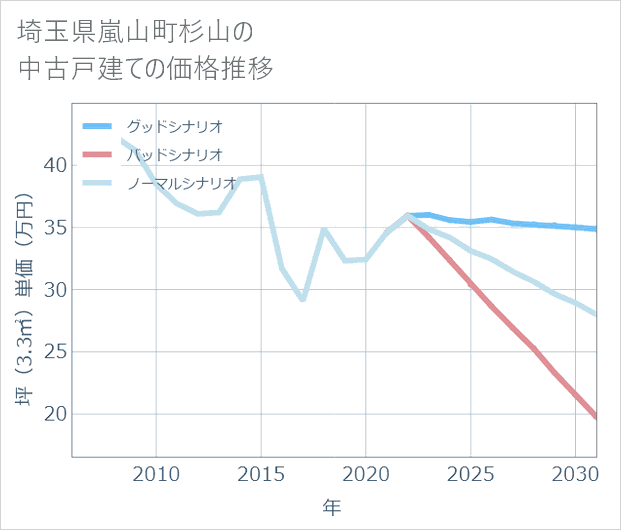埼玉県嵐山町杉山の中古戸建て価格推移