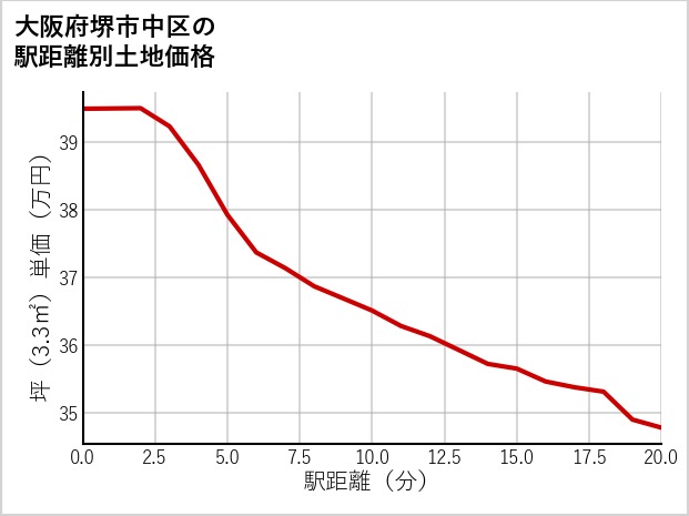 大阪府堺市中区の徒歩距離別の土地坪単価